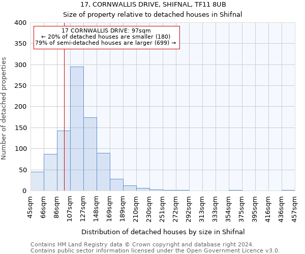 17, CORNWALLIS DRIVE, SHIFNAL, TF11 8UB: Size of property relative to detached houses in Shifnal