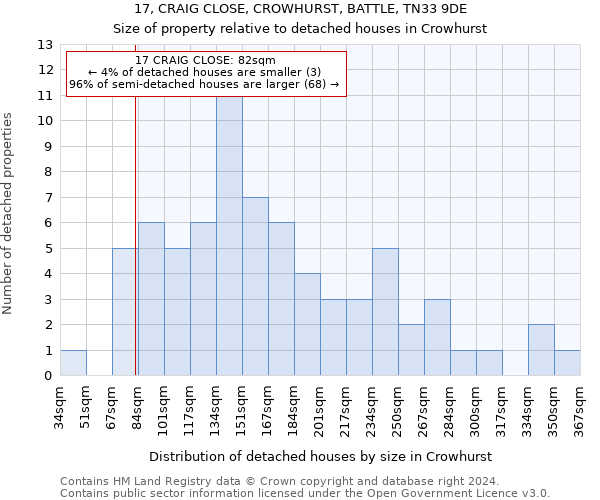 17, CRAIG CLOSE, CROWHURST, BATTLE, TN33 9DE: Size of property relative to detached houses in Crowhurst