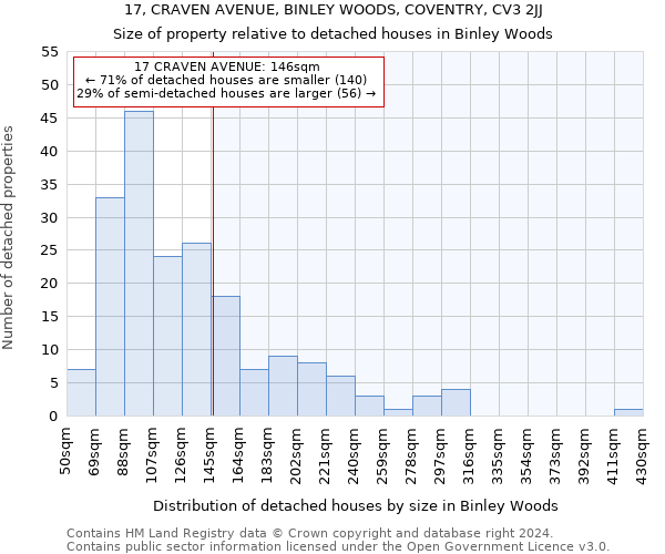 17, CRAVEN AVENUE, BINLEY WOODS, COVENTRY, CV3 2JJ: Size of property relative to detached houses in Binley Woods