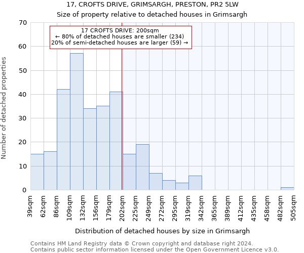 17, CROFTS DRIVE, GRIMSARGH, PRESTON, PR2 5LW: Size of property relative to detached houses in Grimsargh