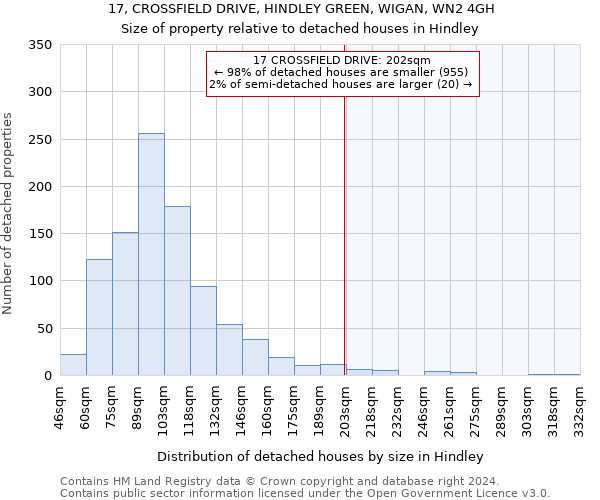 17, CROSSFIELD DRIVE, HINDLEY GREEN, WIGAN, WN2 4GH: Size of property relative to detached houses in Hindley