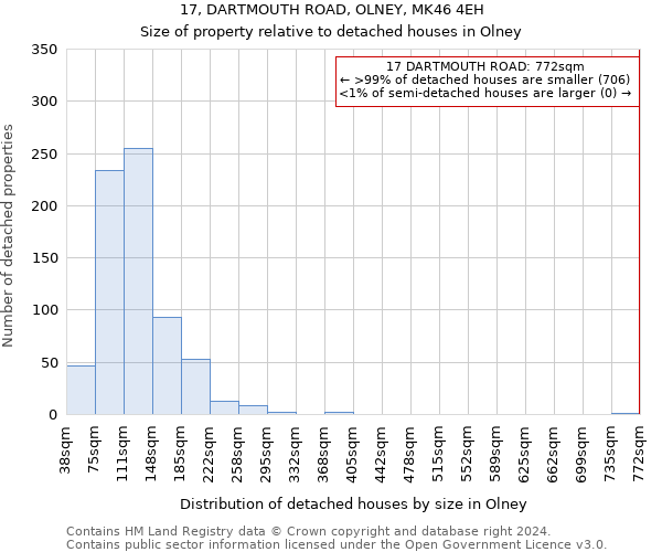 17, DARTMOUTH ROAD, OLNEY, MK46 4EH: Size of property relative to detached houses in Olney