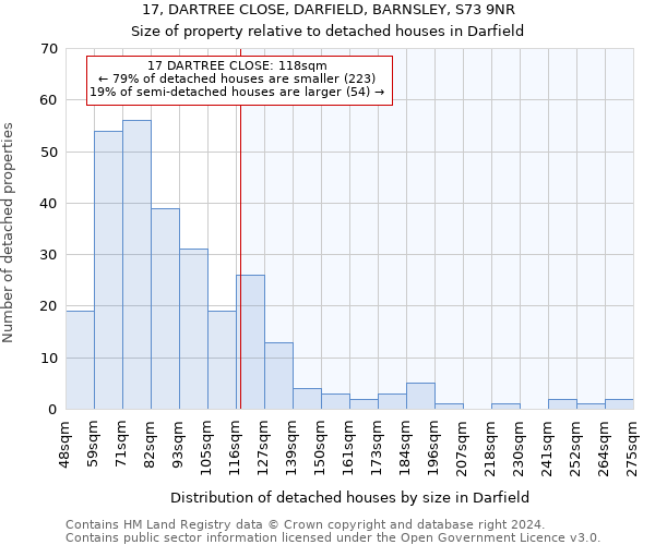 17, DARTREE CLOSE, DARFIELD, BARNSLEY, S73 9NR: Size of property relative to detached houses in Darfield