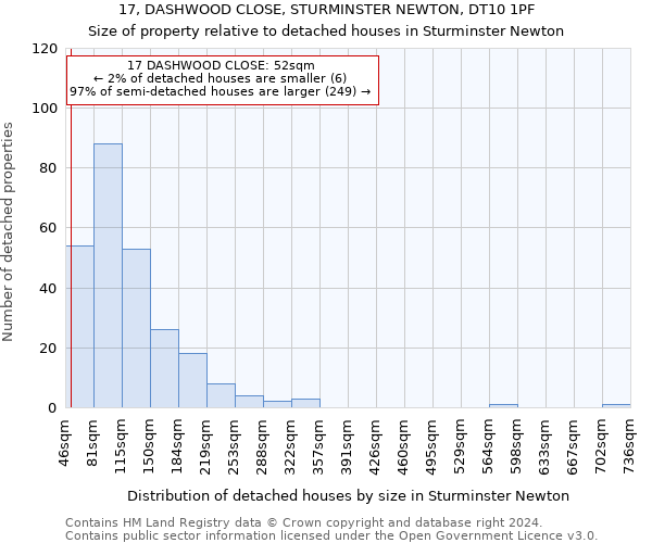 17, DASHWOOD CLOSE, STURMINSTER NEWTON, DT10 1PF: Size of property relative to detached houses in Sturminster Newton