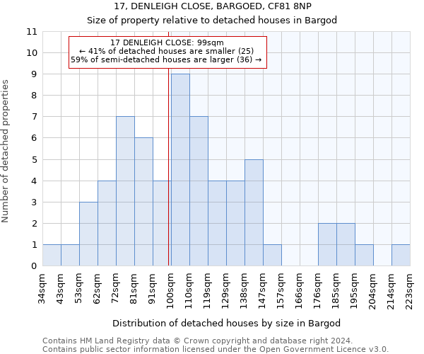 17, DENLEIGH CLOSE, BARGOED, CF81 8NP: Size of property relative to detached houses in Bargod