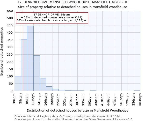 17, DENNOR DRIVE, MANSFIELD WOODHOUSE, MANSFIELD, NG19 9HE: Size of property relative to detached houses in Mansfield Woodhouse