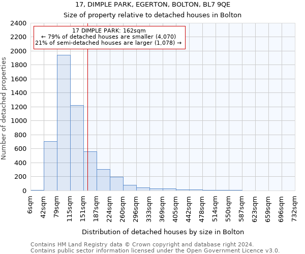 17, DIMPLE PARK, EGERTON, BOLTON, BL7 9QE: Size of property relative to detached houses in Bolton