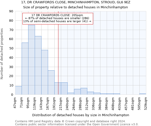 17, DR CRAWFORDS CLOSE, MINCHINHAMPTON, STROUD, GL6 9EZ: Size of property relative to detached houses in Minchinhampton