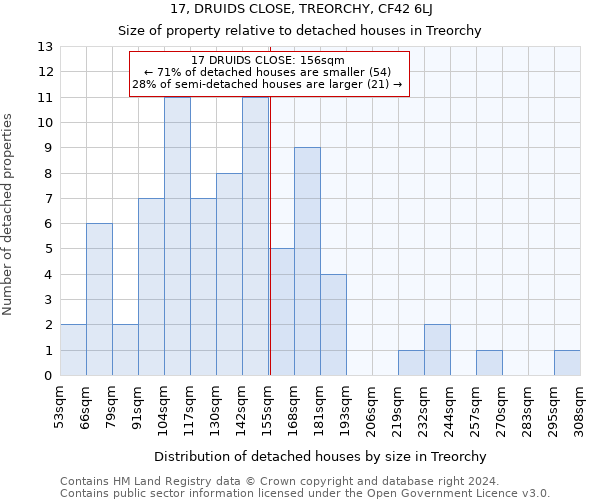 17, DRUIDS CLOSE, TREORCHY, CF42 6LJ: Size of property relative to detached houses in Treorchy