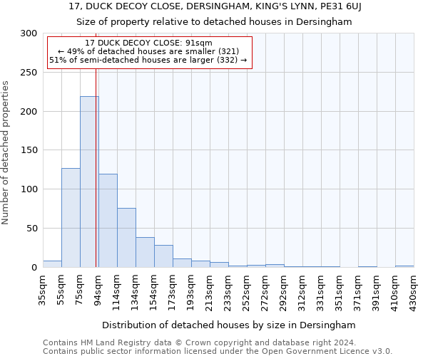 17, DUCK DECOY CLOSE, DERSINGHAM, KING'S LYNN, PE31 6UJ: Size of property relative to detached houses in Dersingham