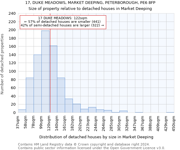 17, DUKE MEADOWS, MARKET DEEPING, PETERBOROUGH, PE6 8FP: Size of property relative to detached houses in Market Deeping