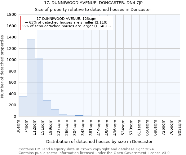 17, DUNNIWOOD AVENUE, DONCASTER, DN4 7JP: Size of property relative to detached houses in Doncaster