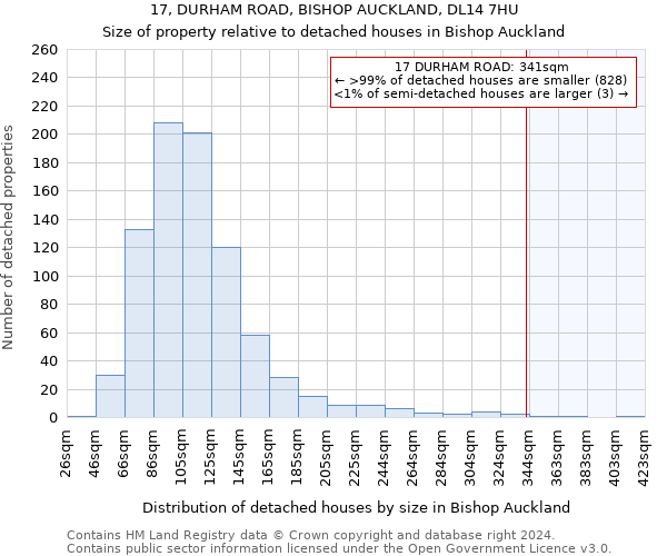 17, DURHAM ROAD, BISHOP AUCKLAND, DL14 7HU: Size of property relative to detached houses in Bishop Auckland