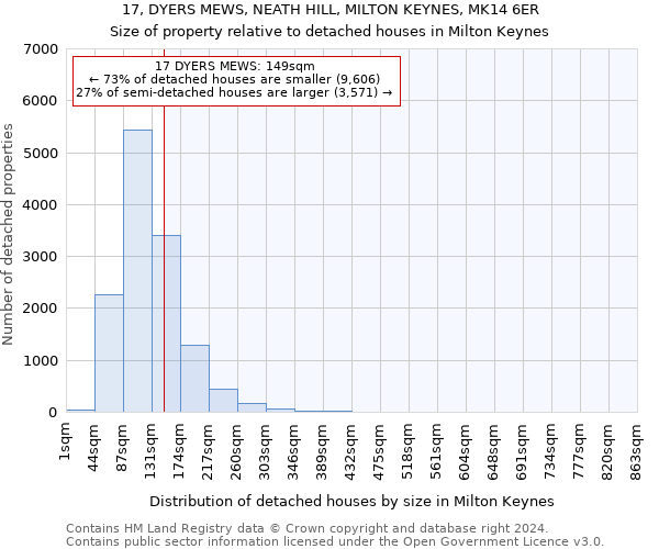 17, DYERS MEWS, NEATH HILL, MILTON KEYNES, MK14 6ER: Size of property relative to detached houses in Milton Keynes