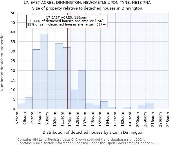 17, EAST ACRES, DINNINGTON, NEWCASTLE UPON TYNE, NE13 7NA: Size of property relative to detached houses in Dinnington