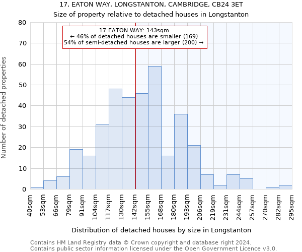 17, EATON WAY, LONGSTANTON, CAMBRIDGE, CB24 3ET: Size of property relative to detached houses in Longstanton