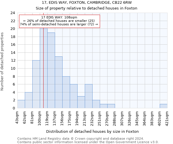 17, EDIS WAY, FOXTON, CAMBRIDGE, CB22 6RW: Size of property relative to detached houses in Foxton