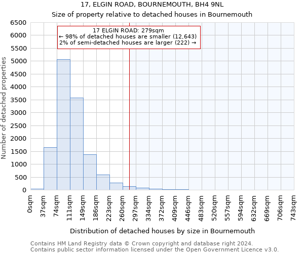 17, ELGIN ROAD, BOURNEMOUTH, BH4 9NL: Size of property relative to detached houses in Bournemouth