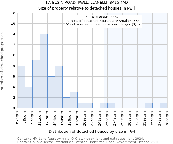 17, ELGIN ROAD, PWLL, LLANELLI, SA15 4AD: Size of property relative to detached houses in Pwll