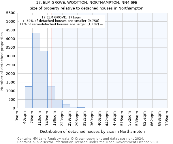 17, ELM GROVE, WOOTTON, NORTHAMPTON, NN4 6FB: Size of property relative to detached houses in Northampton