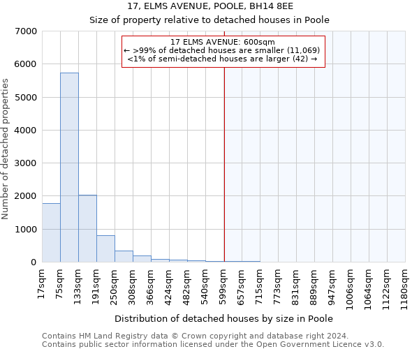 17, ELMS AVENUE, POOLE, BH14 8EE: Size of property relative to detached houses in Poole