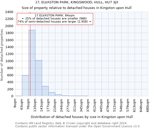 17, ELVASTON PARK, KINGSWOOD, HULL, HU7 3JX: Size of property relative to detached houses in Kingston upon Hull