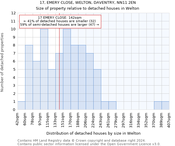 17, EMERY CLOSE, WELTON, DAVENTRY, NN11 2EN: Size of property relative to detached houses in Welton