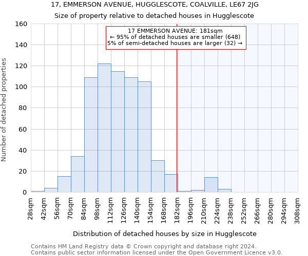 17, EMMERSON AVENUE, HUGGLESCOTE, COALVILLE, LE67 2JG: Size of property relative to detached houses in Hugglescote