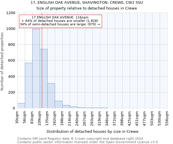 17, ENGLISH OAK AVENUE, SHAVINGTON, CREWE, CW2 5SU: Size of property relative to detached houses in Crewe