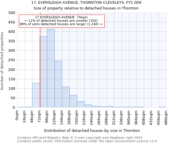 17, EVERSLEIGH AVENUE, THORNTON-CLEVELEYS, FY5 2EN: Size of property relative to detached houses in Thornton