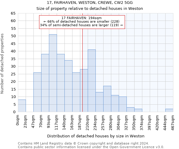 17, FAIRHAVEN, WESTON, CREWE, CW2 5GG: Size of property relative to detached houses in Weston