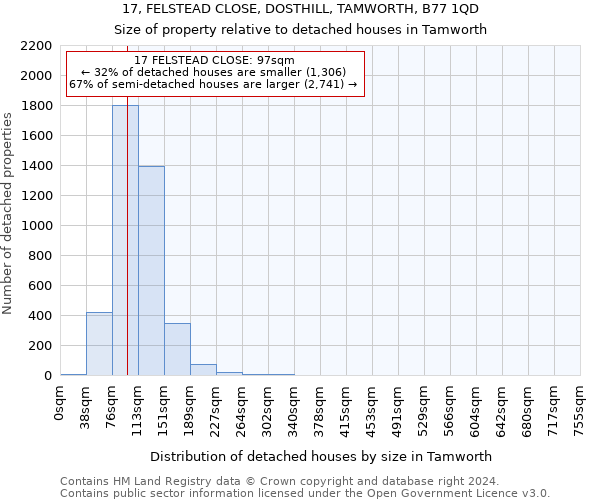 17, FELSTEAD CLOSE, DOSTHILL, TAMWORTH, B77 1QD: Size of property relative to detached houses in Tamworth