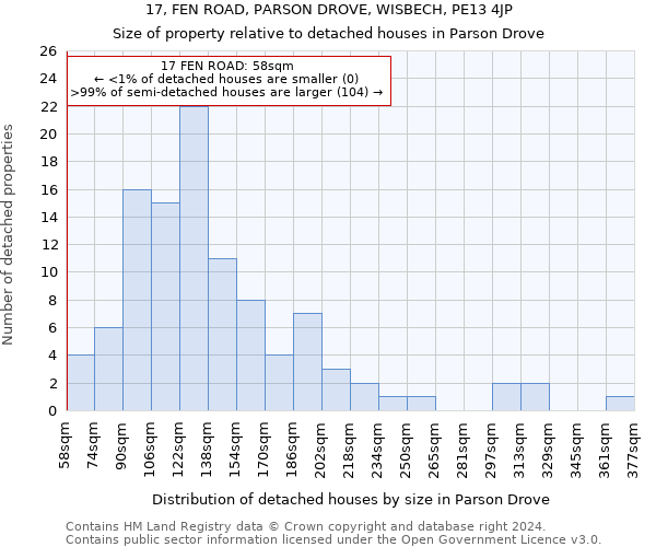 17, FEN ROAD, PARSON DROVE, WISBECH, PE13 4JP: Size of property relative to detached houses in Parson Drove