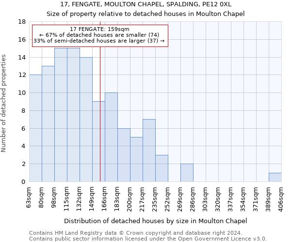 17, FENGATE, MOULTON CHAPEL, SPALDING, PE12 0XL: Size of property relative to detached houses in Moulton Chapel