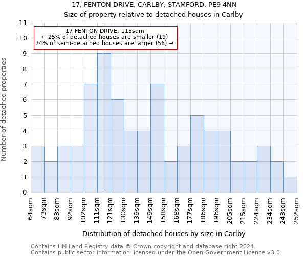 17, FENTON DRIVE, CARLBY, STAMFORD, PE9 4NN: Size of property relative to detached houses in Carlby