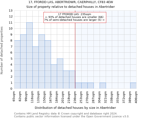 17, FFORDD LAS, ABERTRIDWR, CAERPHILLY, CF83 4EW: Size of property relative to detached houses in Abertridwr