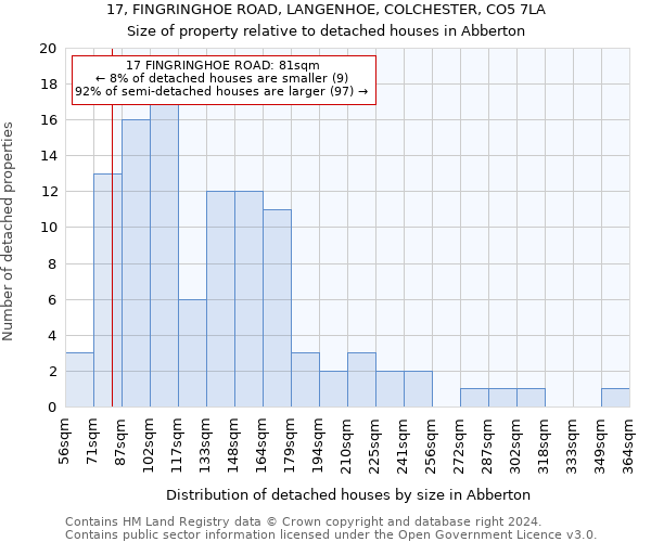 17, FINGRINGHOE ROAD, LANGENHOE, COLCHESTER, CO5 7LA: Size of property relative to detached houses in Abberton