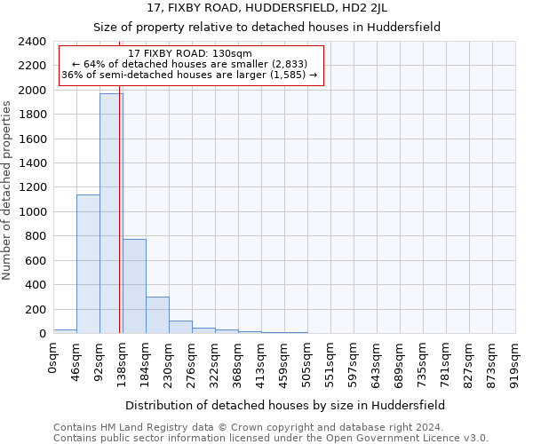 17, FIXBY ROAD, HUDDERSFIELD, HD2 2JL: Size of property relative to detached houses in Huddersfield