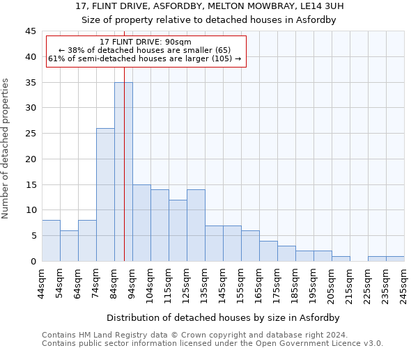 17, FLINT DRIVE, ASFORDBY, MELTON MOWBRAY, LE14 3UH: Size of property relative to detached houses in Asfordby