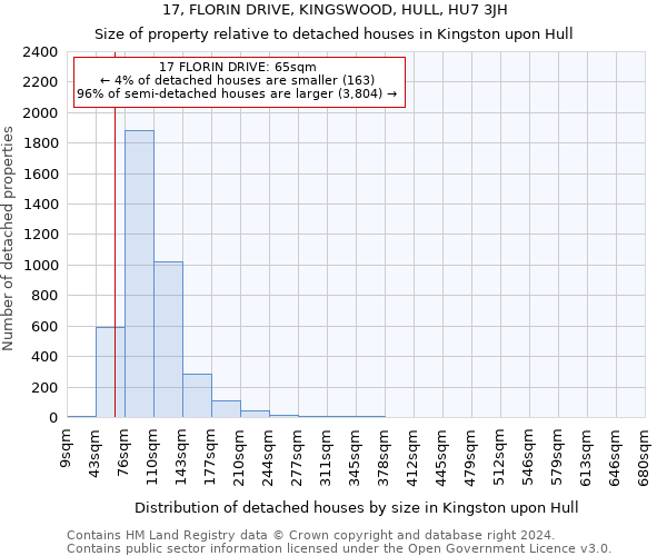 17, FLORIN DRIVE, KINGSWOOD, HULL, HU7 3JH: Size of property relative to detached houses in Kingston upon Hull