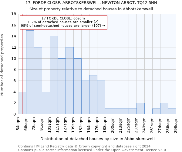 17, FORDE CLOSE, ABBOTSKERSWELL, NEWTON ABBOT, TQ12 5NN: Size of property relative to detached houses in Abbotskerswell