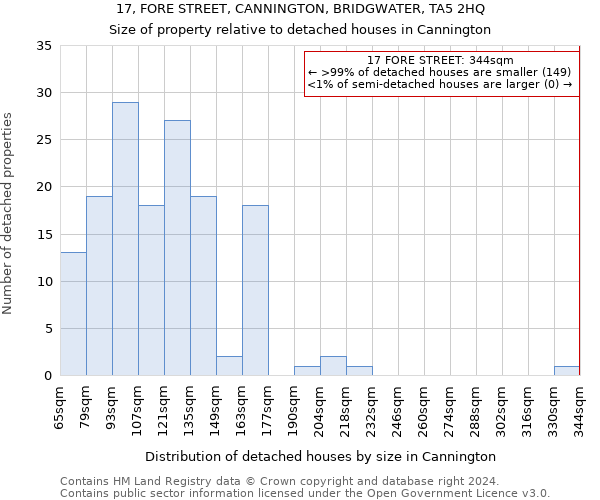 17, FORE STREET, CANNINGTON, BRIDGWATER, TA5 2HQ: Size of property relative to detached houses in Cannington