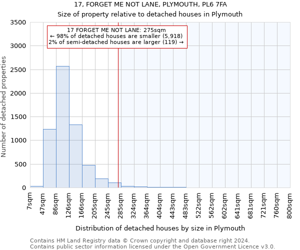 17, FORGET ME NOT LANE, PLYMOUTH, PL6 7FA: Size of property relative to detached houses in Plymouth