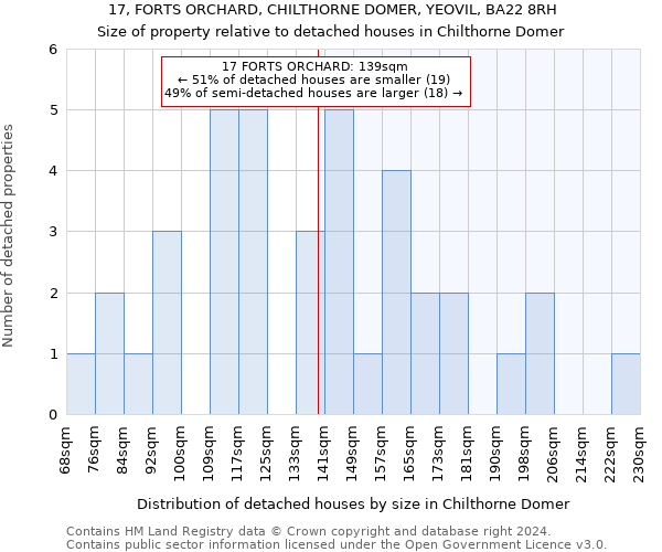 17, FORTS ORCHARD, CHILTHORNE DOMER, YEOVIL, BA22 8RH: Size of property relative to detached houses in Chilthorne Domer