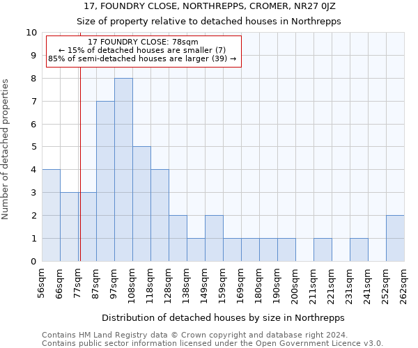 17, FOUNDRY CLOSE, NORTHREPPS, CROMER, NR27 0JZ: Size of property relative to detached houses in Northrepps