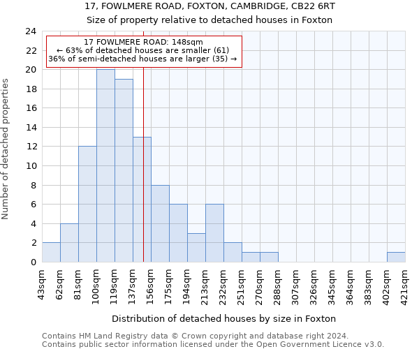 17, FOWLMERE ROAD, FOXTON, CAMBRIDGE, CB22 6RT: Size of property relative to detached houses in Foxton