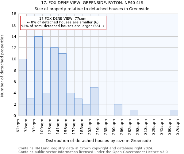 17, FOX DENE VIEW, GREENSIDE, RYTON, NE40 4LS: Size of property relative to detached houses in Greenside