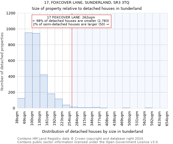 17, FOXCOVER LANE, SUNDERLAND, SR3 3TQ: Size of property relative to detached houses in Sunderland