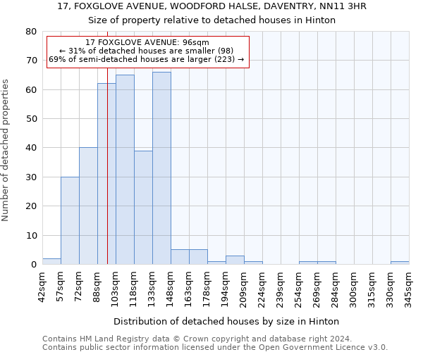 17, FOXGLOVE AVENUE, WOODFORD HALSE, DAVENTRY, NN11 3HR: Size of property relative to detached houses in Hinton