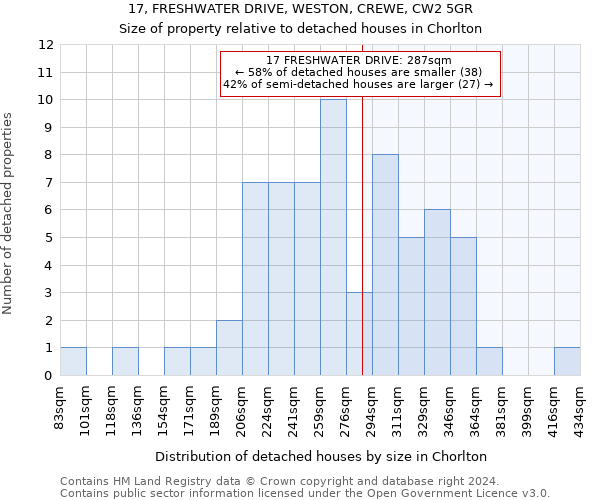 17, FRESHWATER DRIVE, WESTON, CREWE, CW2 5GR: Size of property relative to detached houses in Chorlton